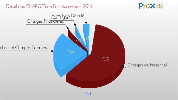 Décomposition des Charges de Fonctionnement 2014 de la commune de SAüL Charges de Fonctionnement 2014 pour la commune de SAüL