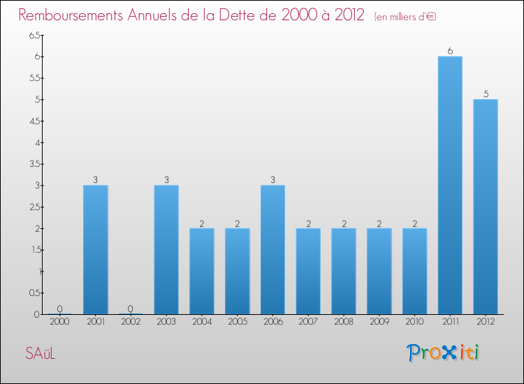 Evolution de l'annuité de la dette pour la commune de SAüL de 2000 à 2012 Annuités de la dette pour SAüL de 2000 à 2012