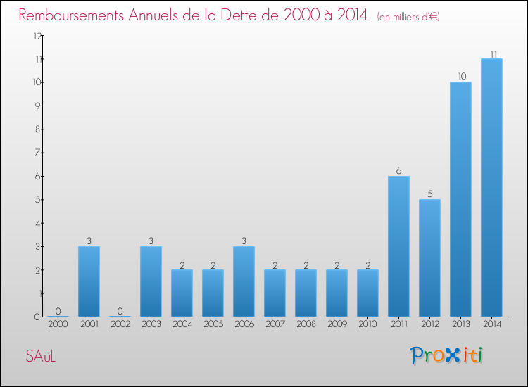 Evolution de l'annuité de la dette pour la commune de SAüL de 2000 à 2014 Annuités de la dette pour SAüL de 2000 à 2014
