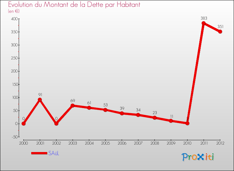 Evolution de la dette par habitant pour la commune de SAüL et les communes proches de 2000 à 2012 Comparaison de la dette par habitant pour SAüL et les communes voisines de 2000 à 2012