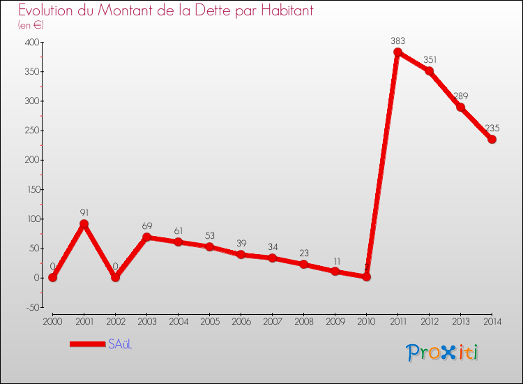 Evolution de la dette par habitant pour la commune de SAüL et les communes proches de 2000 à 2014 Comparaison de la dette par habitant pour SAüL et les communes voisines de 2000 à 2014