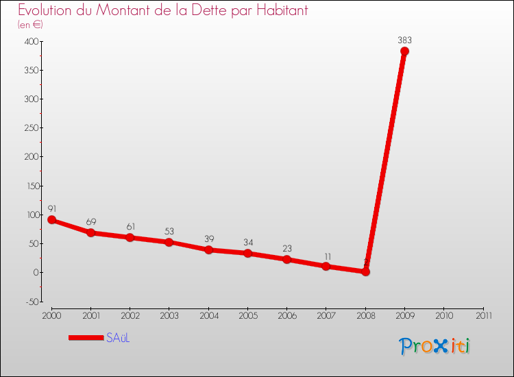 Evolution de la dette par habitant pour la commune de SAüL et les communes proches Comparaison de la dette par habitant pour SAüL et les communes voisines