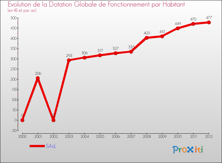 Evolution et montant de la dotation globale de fonctionnement par Habitant pour SAüL et les communes proches Comparaison des dotations globales de fonctionnement par habitant pour SAüL et les communes voisines