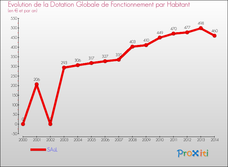 Evolution et montant de la dotation globale de fonctionnement par Habitant pour SAüL et les communes proches de 2000 à 2014. Comparaison des dotations globales de fonctionnement par habitant pour SAüL et les communes voisines de 2000 à 2014.
