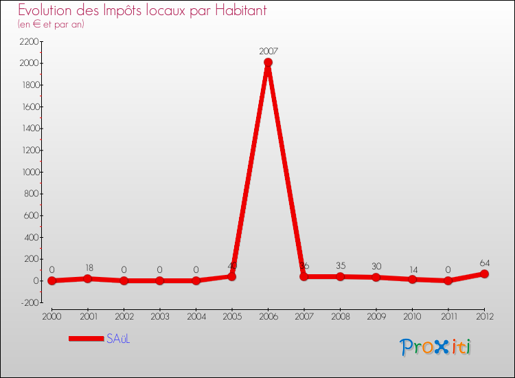 Evolution et montant des impôts locaux par Habitant pour SAüL et les communes proches Comparaison des impôts locaux par habitant pour SAüL et les communes voisines