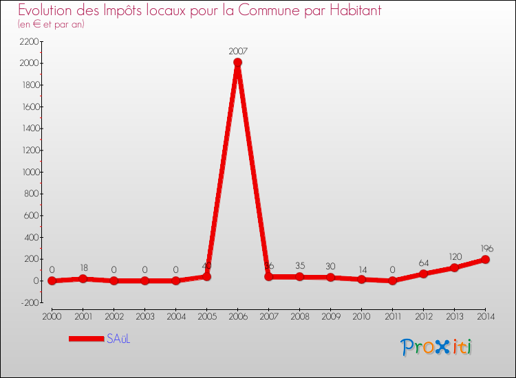 Evolution et montant des impôts locaux par Habitant pour SAüL et les communes proches de 2000 à 2014 Comparaison des impôts locaux par habitant pour SAüL et les communes voisines de 2000 à 2014