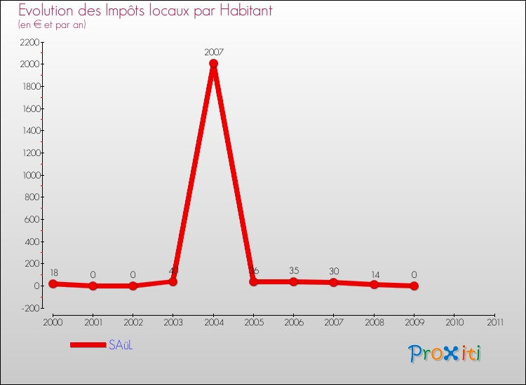 Evolution et montant des impôts locaux par Habitant pour SAüL et les communes proches Comparaison des impôts locaux par habitant pour SAüL et les communes voisines