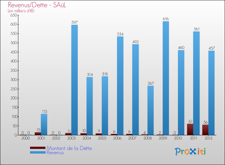 Evolution comparée de la dette et des revenus pour la commune de SAüL de 2000 à 2012 Comparaison de la dette et des revenus pour SAüL de 2000 à 2012