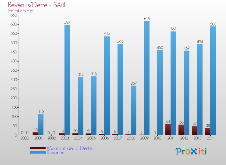 Evolution comparée de la dette et des revenus pour la commune de SAüL de 2000 à 2014 Comparaison de la dette et des revenus pour SAüL de 2000 à 2014