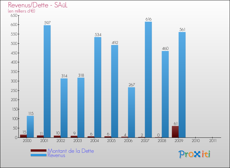 Evolution comparée de la dette et des revenus pour la commune de SAüL de 2000 à 2011 Comparaison de la dette et des revenus pour SAüL de 2000 à 2011