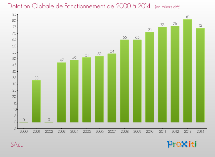 Evolution du montant de la Dotation Globale de Fonctionnement pour la commune de SAüL de 2000 à 2014 Evolution du montant de la Dotation Globale de Fonctionnement pour SAüL de 2000 à 2014