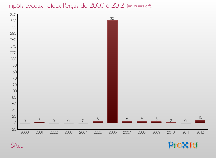 Evolution des Impôts Locaux pour la commune de SAüL de 2000 à 2012 Evolution des Impôts Locaux pour SAüL de 2000 à 2012
