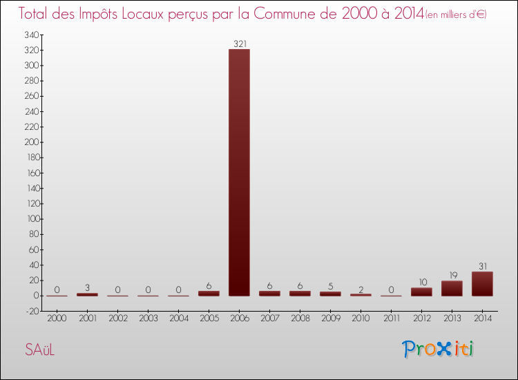 Evolution des Impôts Locaux pour la commune de SAüL de 2000 à 2014 Evolution des Impôts Locaux pour SAüL de 2000 à 2014