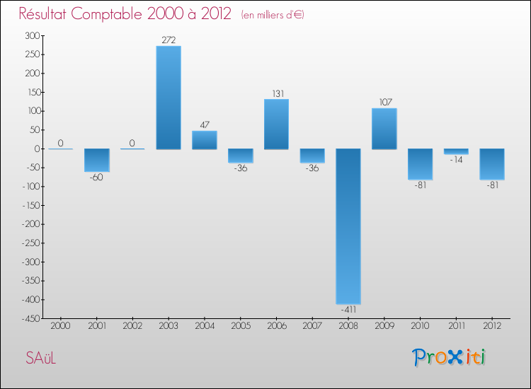 Evolution du résultat comptable pour la commune de SAüL de 2000 à 2012 Evolution du résultat comptable pour SAüL de 2000 à 2012