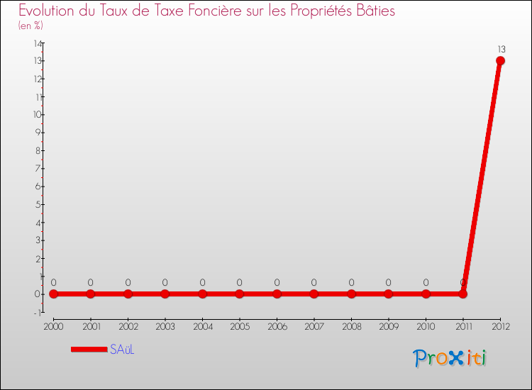 Evolution du taux de la taxe foncière sur le bati pour SAüL et les communes proches de 2000 à 2012 Comparaison des taux de taxe foncière sur le bati pour SAüL et les communes voisines de 2000 à 2012