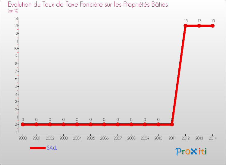 Evolution du taux de la taxe foncière sur le bati pour SAüL et les communes proches de 2000 à 2014 Comparaison des taux de taxe foncière sur le bati pour SAüL et les communes voisines de 2000 à 2014