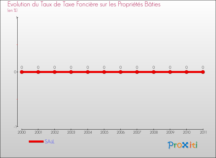 Evolution du taux de la taxe foncière sur le bati pour SAüL et les communes proches Comparaison des taux de taxe foncière sur le bati pour SAüL et les communes voisines