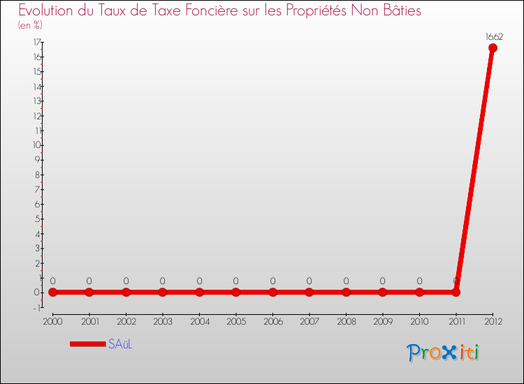 Evolution du taux de la taxe foncière sur les immeubles et terrains non batis pour SAüL et les communes proches de 2000 à 2012 Comparaison des taux de la taxe foncière sur les immeubles et terrains non batis pour SAüL et les communes voisines de 2000 à 2012