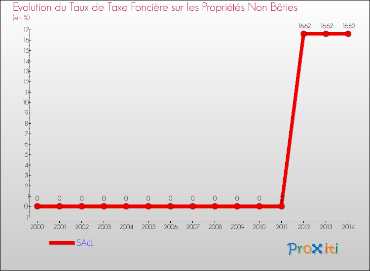 Evolution du taux de la taxe foncière sur les immeubles et terrains non batis pour SAüL et les communes proches de 2000 à 2014 Comparaison des taux de la taxe foncière sur les immeubles et terrains non batis pour SAüL et les communes voisines de 2000 à 2014