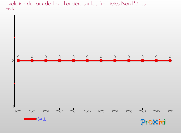 Evolution du taux de la taxe foncière sur les immeubles et terrains non batis pour SAüL et les communes proches Comparaison des taux de la taxe foncière sur les immeubles et terrains non batis pour SAüL et les communes voisines