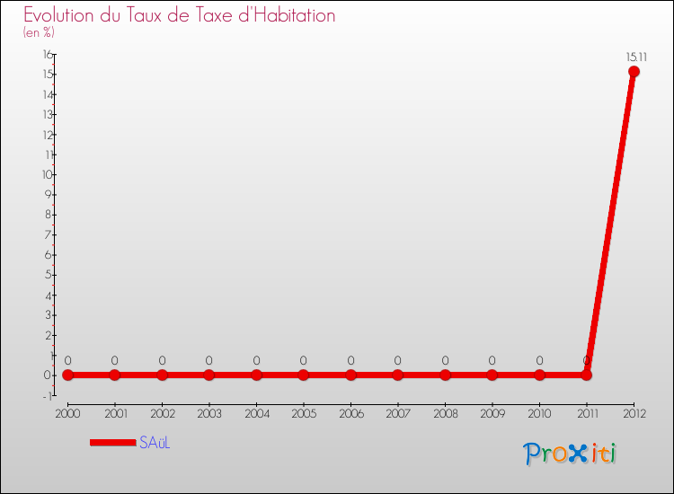 Evolution du taux de la taxe d'habitation pour SAüL et les communes proches Comparaison des taux de la taxe d'habitation pour SAüL et les communes voisines