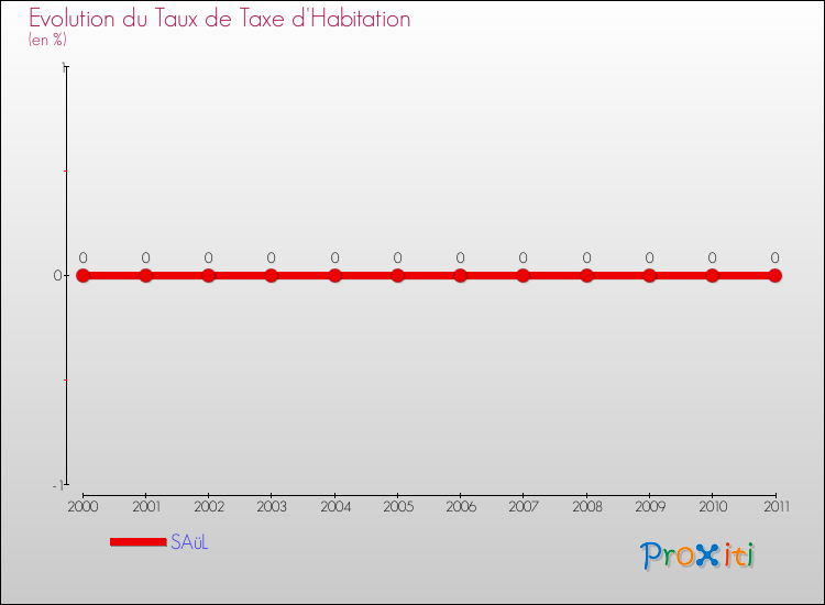 Evolution du taux de la taxe d'habitation pour SAüL et les communes proches Comparaison des taux de la taxe d'habitation pour SAüL et les communes voisines