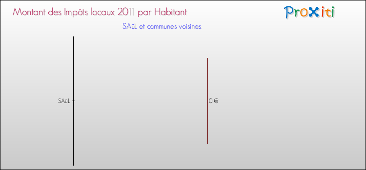 Montant des impôts locaux par Habitant pour SAüL et les communes proches Comparaison des impôts locaux par habitant pour SAüL et les communes voisines