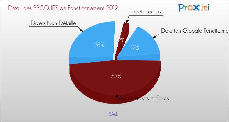 Décomposition du Budget de Fonctionnement 2012 de la commune de SAüL Budget de Fonctionnement 2012 pour la commune de SAüL
