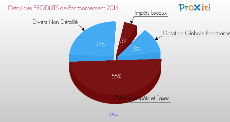 Décomposition du Budget de Fonctionnement 2014 de la commune de SAüL Budget de Fonctionnement 2014 pour la commune de SAüL