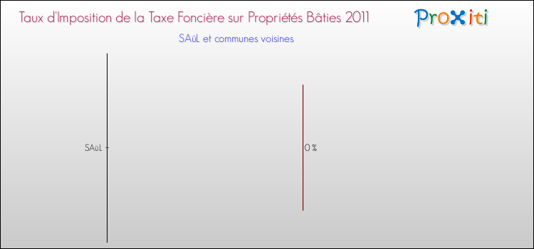 Taux d'imposition de la taxe foncière sur le bati 2011 pour SAüL et les communes proches Comparaison des taux d'imposition de la taxe foncière sur le bati 2011 pour SAüL et les communes voisines