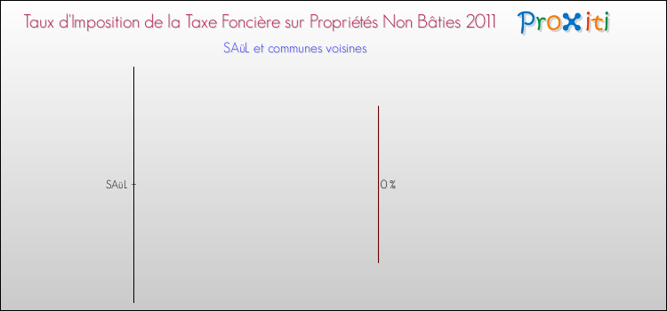 Taux d'imposition de la taxe foncière sur les immeubles et terrains non batis 2011 pour SAüL et les communes proches Comparaison des taux d'imposition de la taxe foncière sur les immeubles et terrains non batis 2011 pour SAüL et les communes voisines