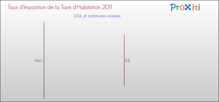 Taux d'imposition de la taxe d'habitation 2011 pour SAüL et les communes proches Comparaison des taux d'imposition de la taxe d'habitation 2011 pour SAüL et les communes voisines