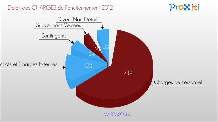 Décomposition des Charges de Fonctionnement 2012 de la commune de MARIPASOULA Charges de Fonctionnement 2012 pour la commune de MARIPASOULA