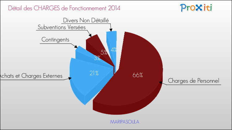 Décomposition des Charges de Fonctionnement 2014 de la commune de MARIPASOULA Charges de Fonctionnement 2014 pour la commune de MARIPASOULA