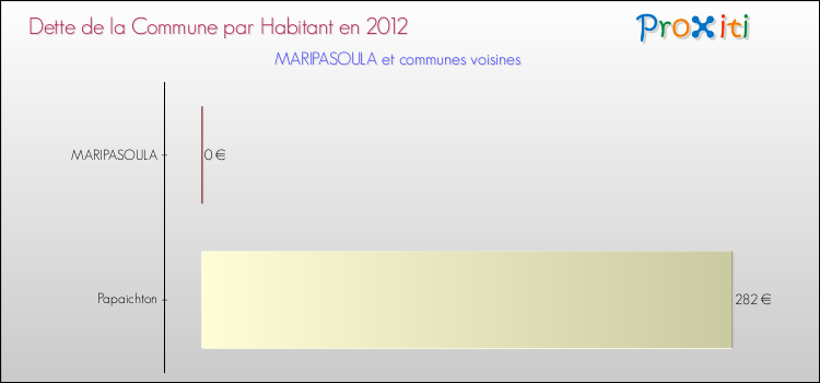 Dette par habitant de la commune en 2012 pour MARIPASOULA et les communes proches Comparaison de la dette par habitant de la commune en 2012 pour MARIPASOULA et les communes voisines