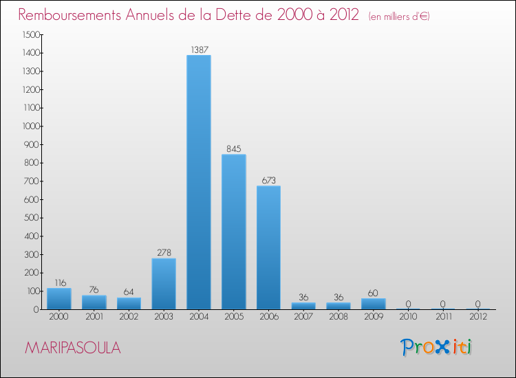 Evolution de l'annuité de la dette pour la commune de MARIPASOULA de 2000 à 2012 Annuités de la dette pour MARIPASOULA de 2000 à 2012