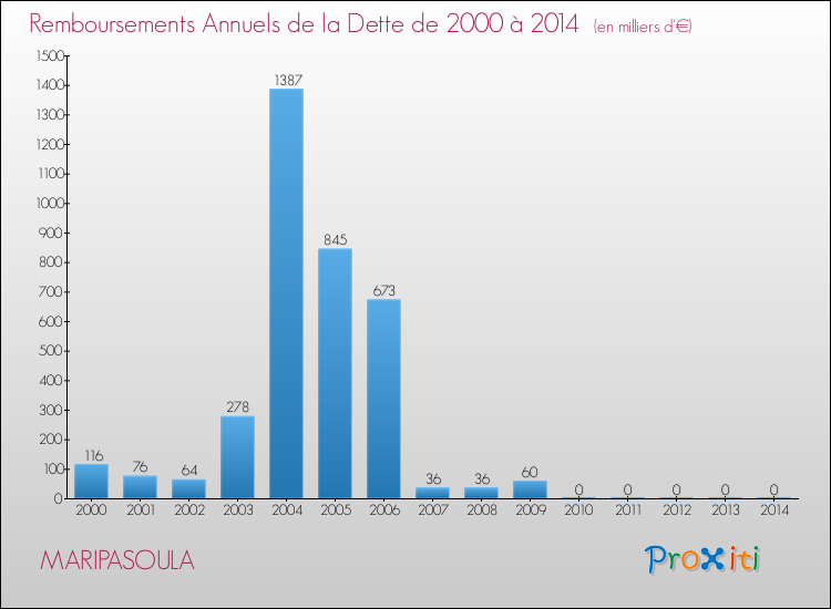 Evolution de l'annuité de la dette pour la commune de MARIPASOULA de 2000 à 2014 Annuités de la dette pour MARIPASOULA de 2000 à 2014