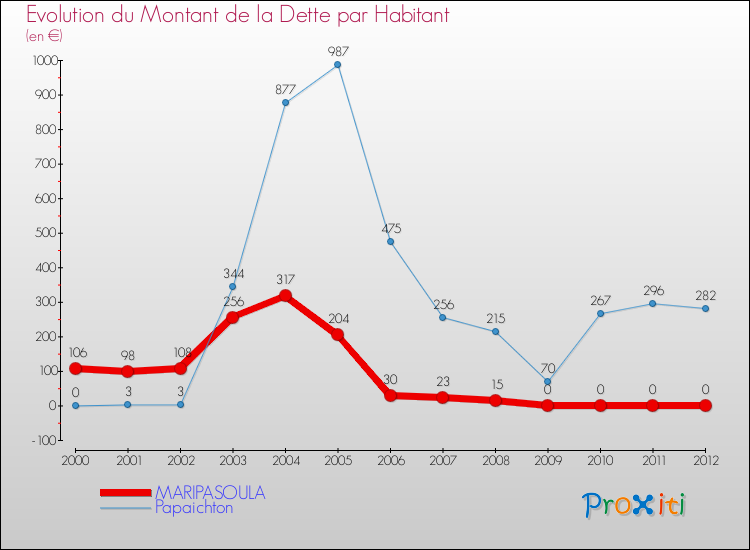 Evolution de la dette par habitant pour la commune de MARIPASOULA et les communes proches de 2000 à 2012 Comparaison de la dette par habitant pour MARIPASOULA et les communes voisines de 2000 à 2012