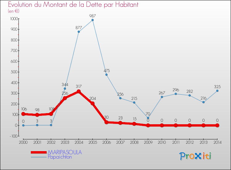 Evolution de la dette par habitant pour la commune de MARIPASOULA et les communes proches de 2000 à 2014 Comparaison de la dette par habitant pour MARIPASOULA et les communes voisines de 2000 à 2014