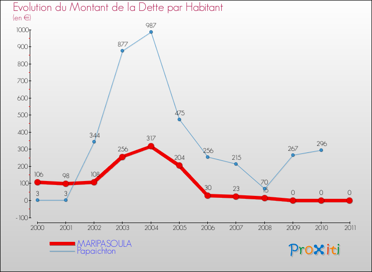 Evolution de la dette par habitant pour la commune de MARIPASOULA et les communes proches Comparaison de la dette par habitant pour MARIPASOULA et les communes voisines
