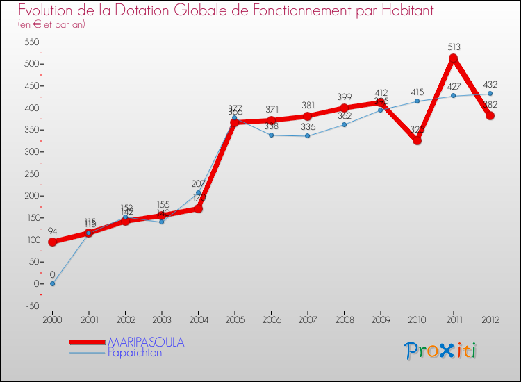 Evolution et montant de la dotation globale de fonctionnement par Habitant pour MARIPASOULA et les communes proches Comparaison des dotations globales de fonctionnement par habitant pour MARIPASOULA et les communes voisines