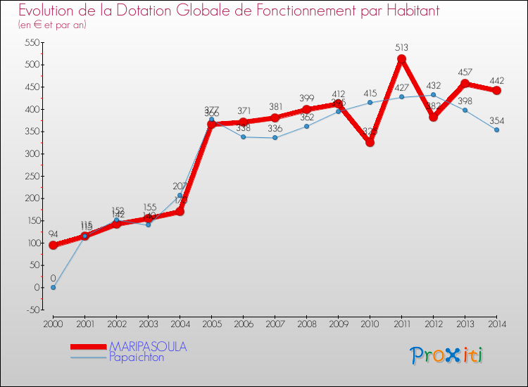 Evolution et montant de la dotation globale de fonctionnement par Habitant pour MARIPASOULA et les communes proches de 2000 à 2014. Comparaison des dotations globales de fonctionnement par habitant pour MARIPASOULA et les communes voisines de 2000 à 2014.