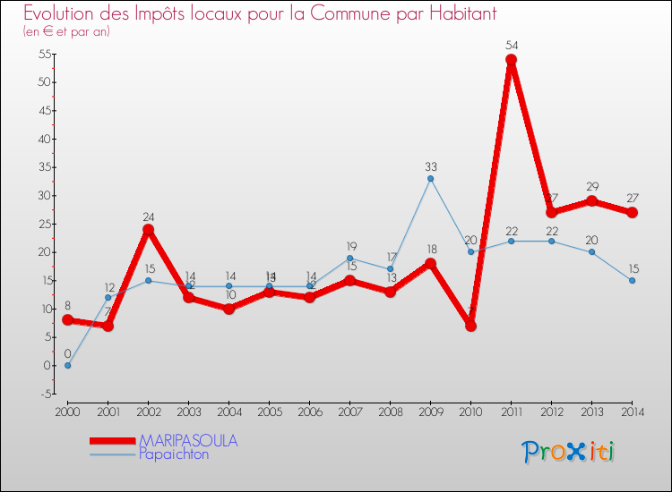 Evolution et montant des impôts locaux par Habitant pour MARIPASOULA et les communes proches de 2000 à 2014 Comparaison des impôts locaux par habitant pour MARIPASOULA et les communes voisines de 2000 à 2014