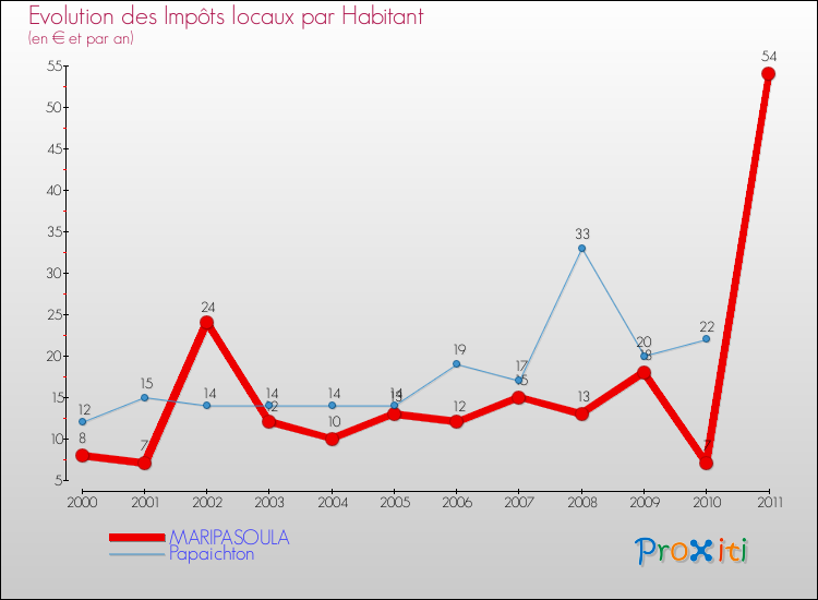 Evolution et montant des impôts locaux par Habitant pour MARIPASOULA et les communes proches Comparaison des impôts locaux par habitant pour MARIPASOULA et les communes voisines