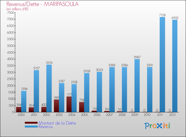 Evolution comparée de la dette et des revenus pour la commune de MARIPASOULA de 2000 à 2012 Comparaison de la dette et des revenus pour MARIPASOULA de 2000 à 2012