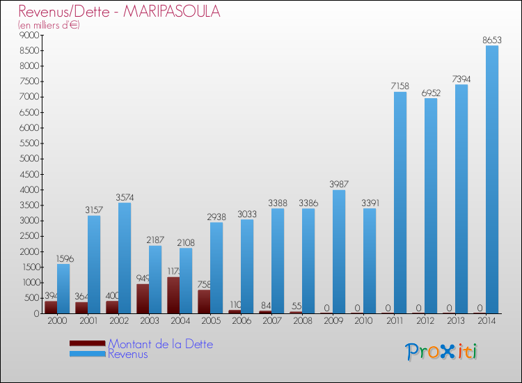 Evolution comparée de la dette et des revenus pour la commune de MARIPASOULA de 2000 à 2014 Comparaison de la dette et des revenus pour MARIPASOULA de 2000 à 2014
