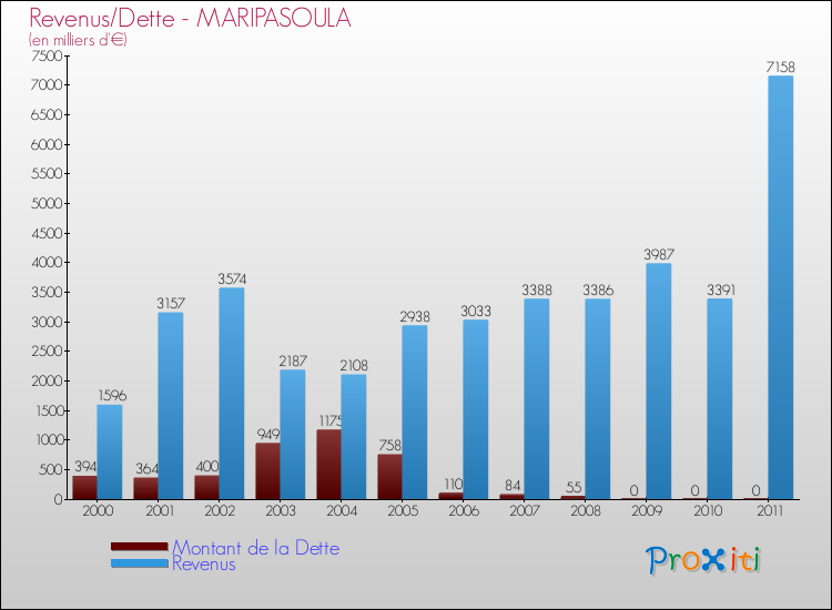Evolution comparée de la dette et des revenus pour la commune de MARIPASOULA de 2000 à 2011 Comparaison de la dette et des revenus pour MARIPASOULA de 2000 à 2011