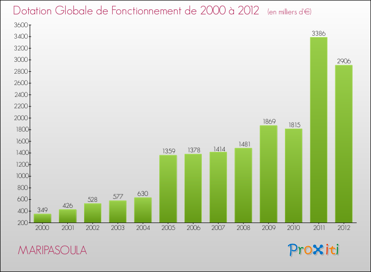 Evolution du montant de la Dotation Globale de Fonctionnement pour la commune de MARIPASOULA de 2000 à 2012 Evolution du montant de la Dotation Globale de Fonctionnement pour MARIPASOULA de 2000 à 2012