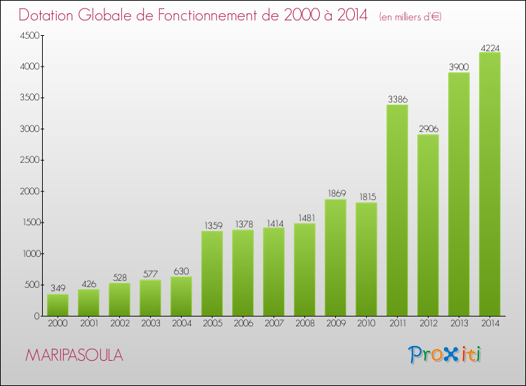 Evolution du montant de la Dotation Globale de Fonctionnement pour la commune de MARIPASOULA de 2000 à 2014 Evolution du montant de la Dotation Globale de Fonctionnement pour MARIPASOULA de 2000 à 2014