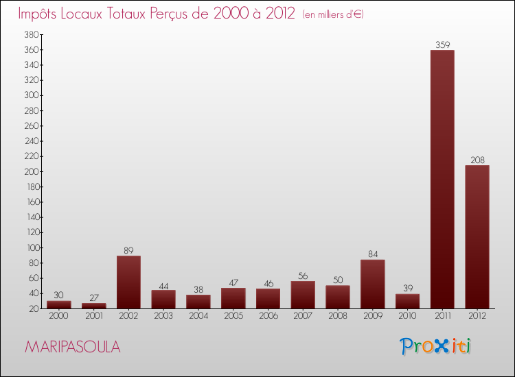 Evolution des Impôts Locaux pour la commune de MARIPASOULA de 2000 à 2012 Evolution des Impôts Locaux pour MARIPASOULA de 2000 à 2012